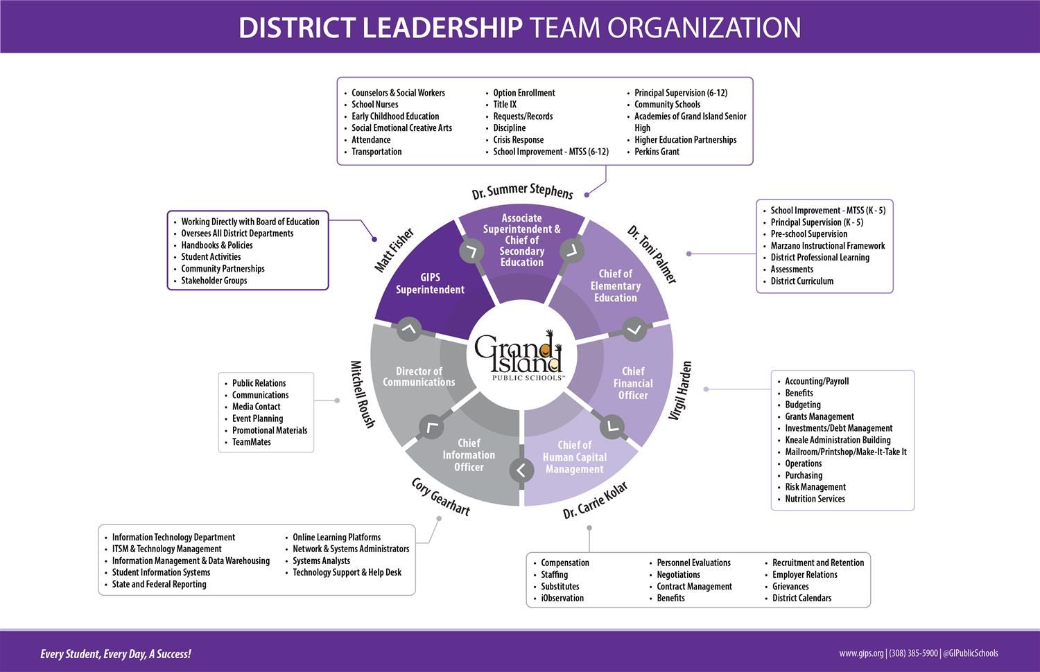 Grand Island Public Schools District Leadership Team Chart